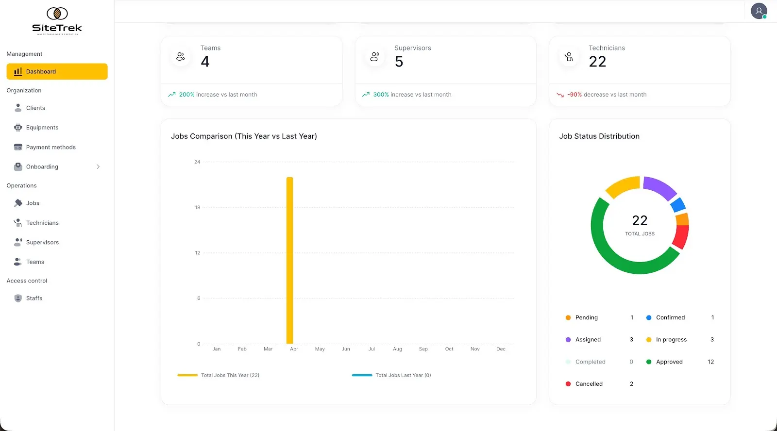 SITETREK — Job creation, assignment and client portal for field teams